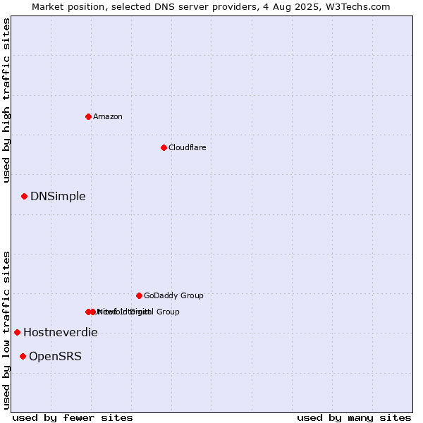 Market position of DNSimple vs. OpenSRS vs. Hostneverdie