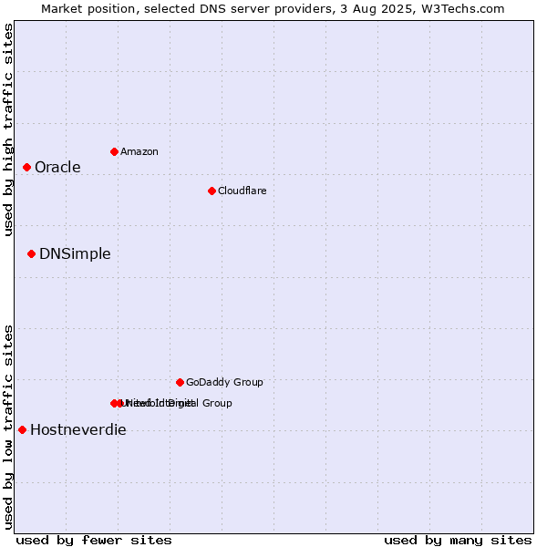 Market position of DNSimple vs. Oracle vs. Hostneverdie