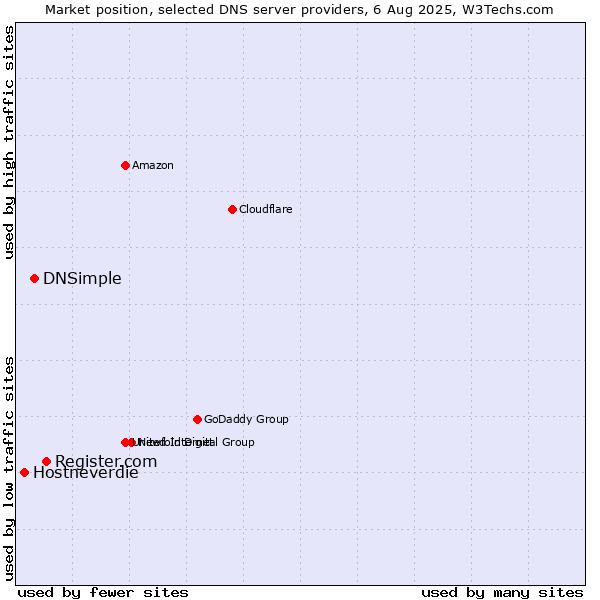Market position of Register.com vs. DNSimple vs. Hostneverdie