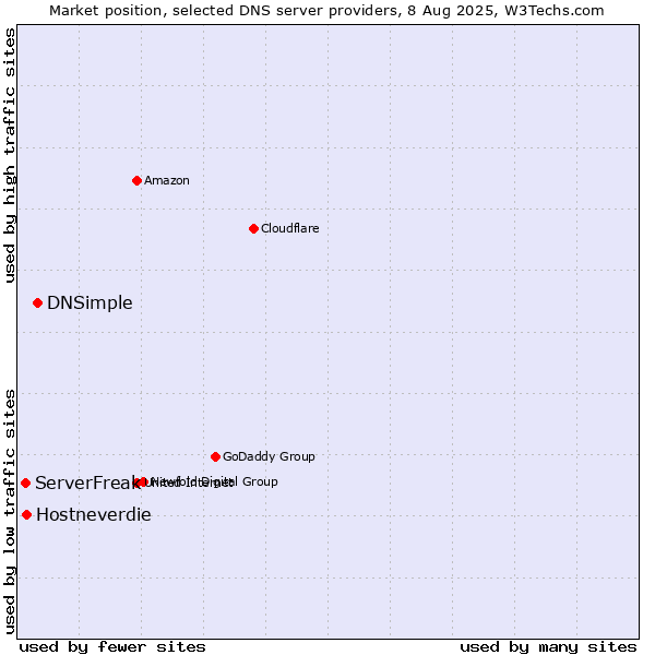 Market position of DNSimple vs. Hostneverdie vs. ServerFreak