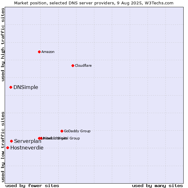 Market position of Serverplan vs. DNSimple vs. Hostneverdie