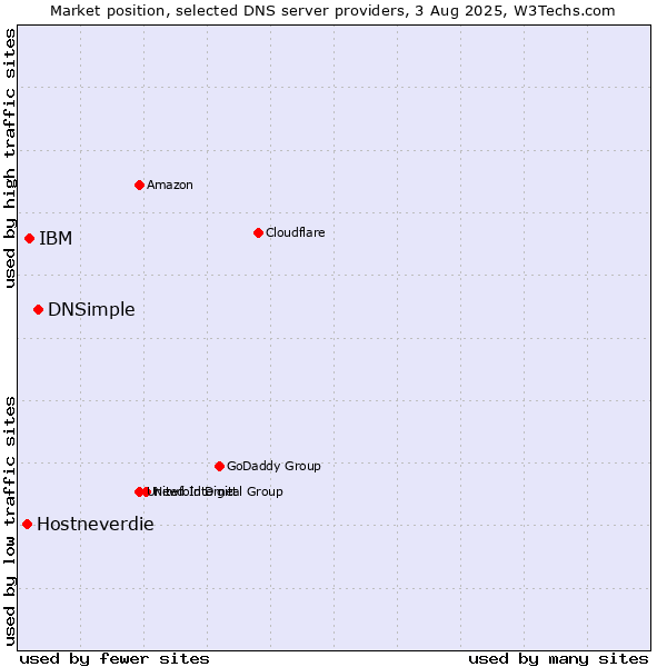Market position of DNSimple vs. IBM vs. Hostneverdie