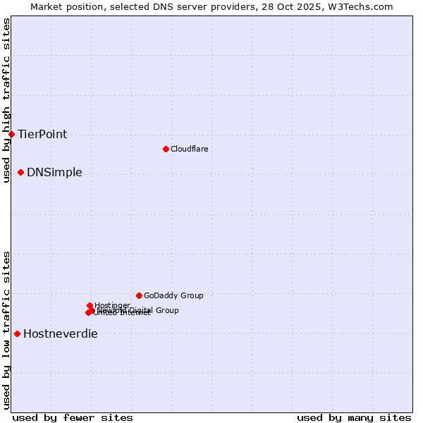 Market position of DNSimple vs. Hostneverdie vs. TierPoint
