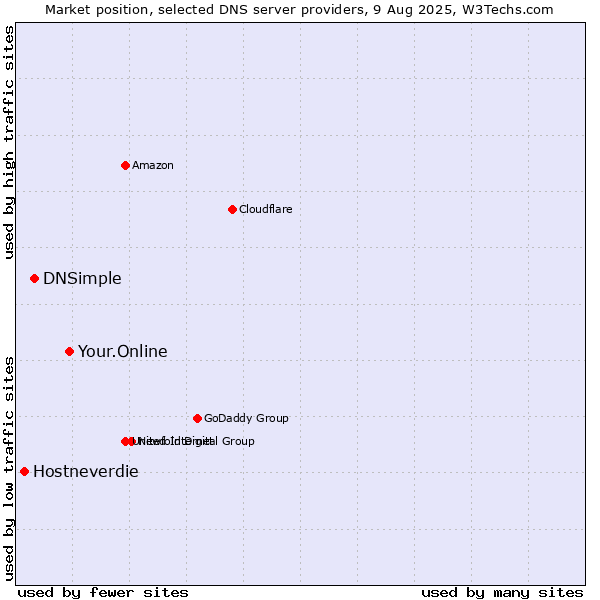 Market position of Your.Online vs. DNSimple vs. Hostneverdie