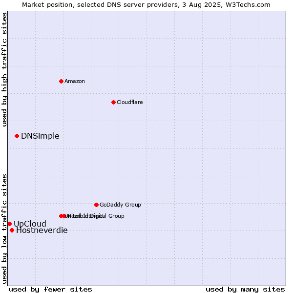 Market position of DNSimple vs. Hostneverdie vs. UpCloud