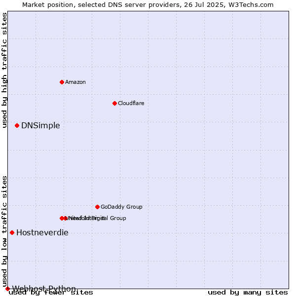Market position of DNSimple vs. Hostneverdie vs. Webhost Python