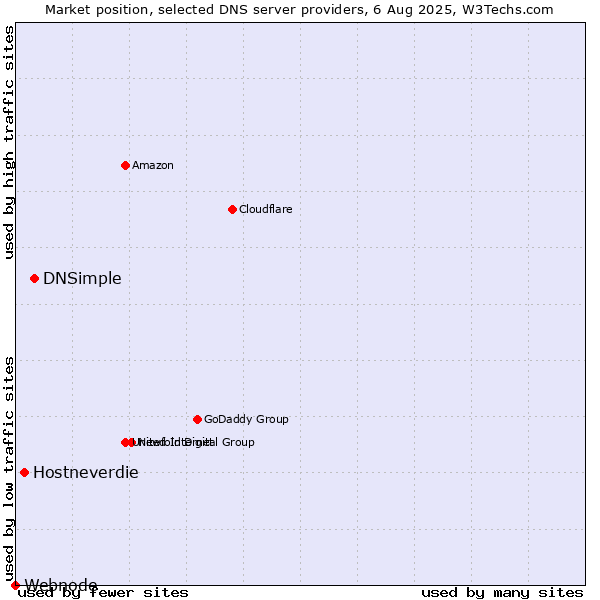 Market position of DNSimple vs. Hostneverdie vs. Webnode