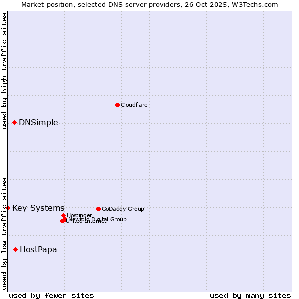 Market position of HostPapa vs. DNSimple vs. Key-Systems