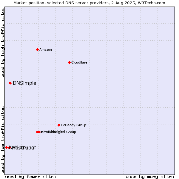 Market position of DNSimple vs. HostPapa vs. Netinternet