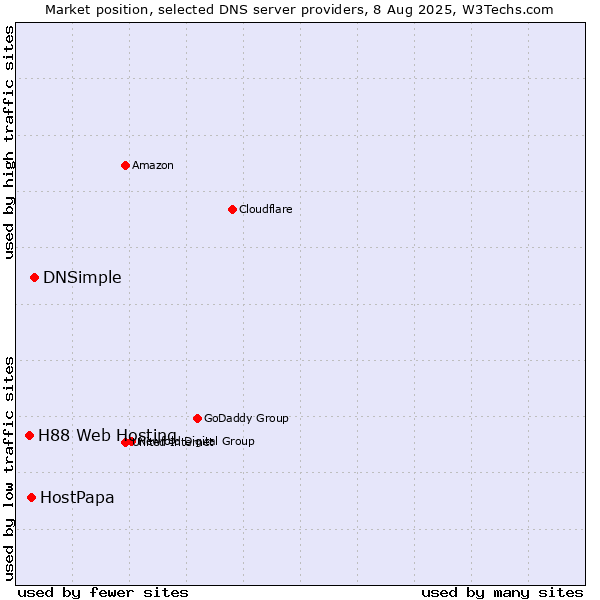 Market position of DNSimple vs. HostPapa vs. H88 Web Hosting