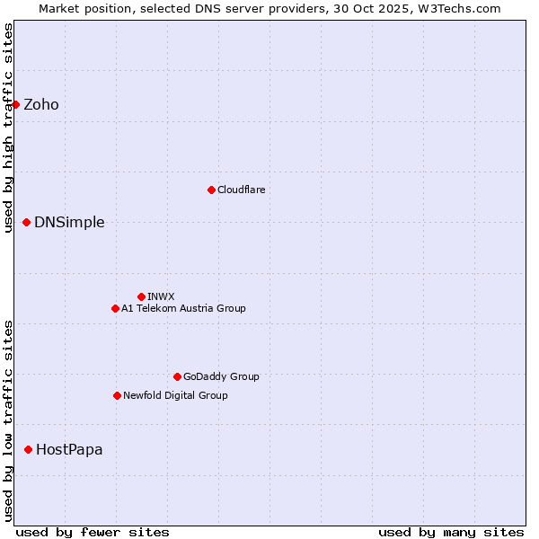 Market position of HostPapa vs. DNSimple vs. Zoho