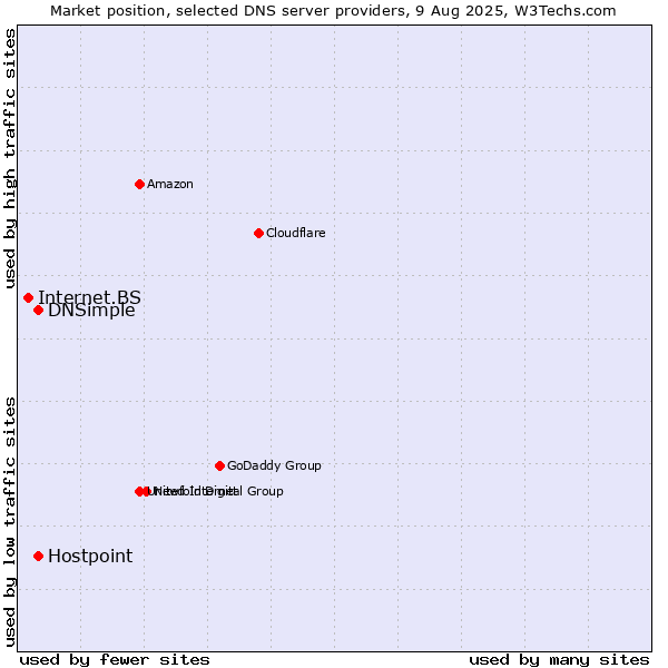 Market position of DNSimple vs. Hostpoint vs. Internet.BS