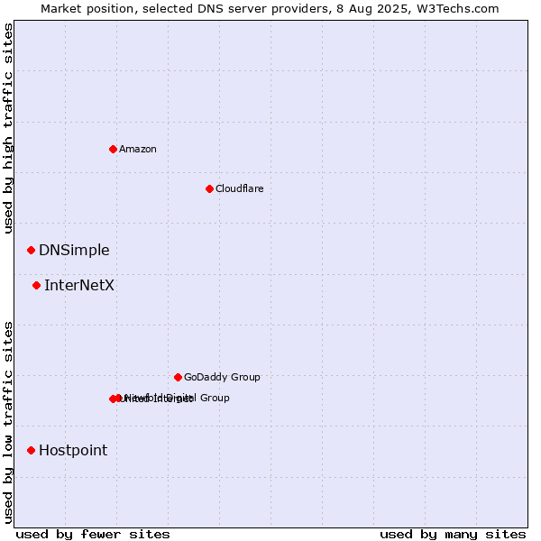Market position of InterNetX vs. DNSimple vs. Hostpoint