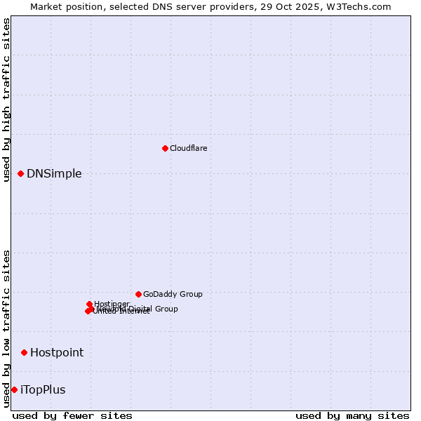 Market position of Hostpoint vs. DNSimple vs. iTopPlus