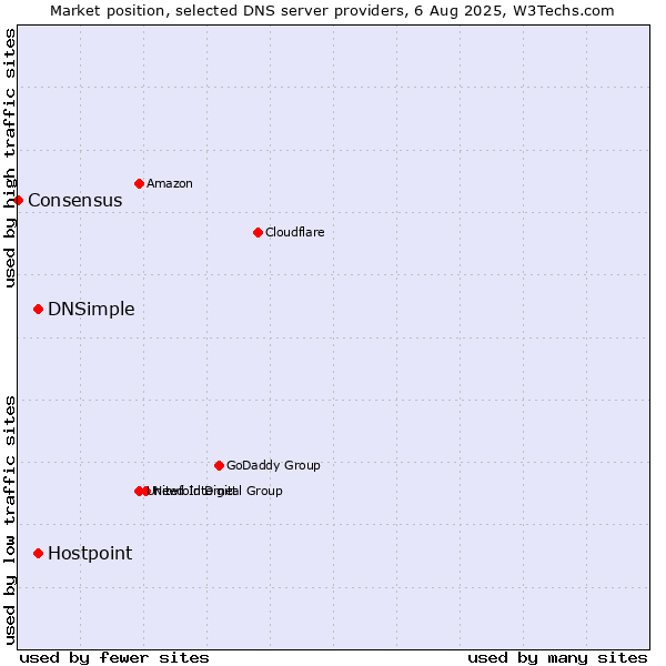 Market position of DNSimple vs. Hostpoint vs. Consensus