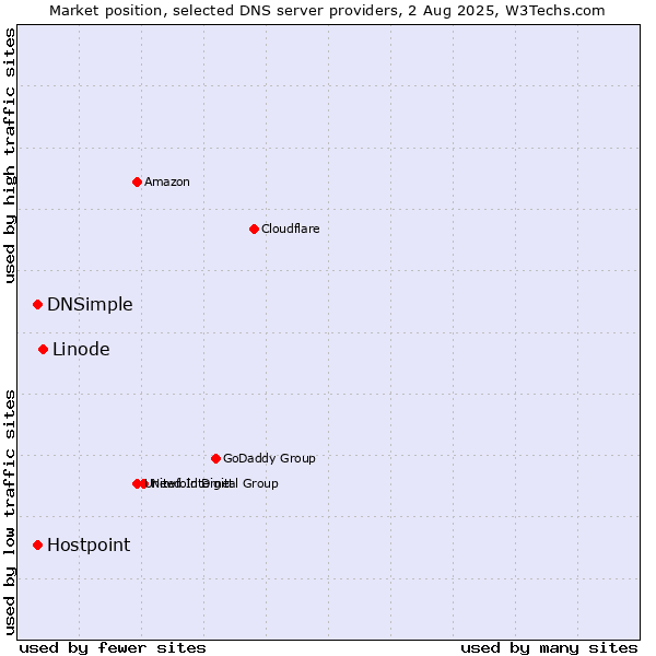 Market position of Linode vs. DNSimple vs. Hostpoint