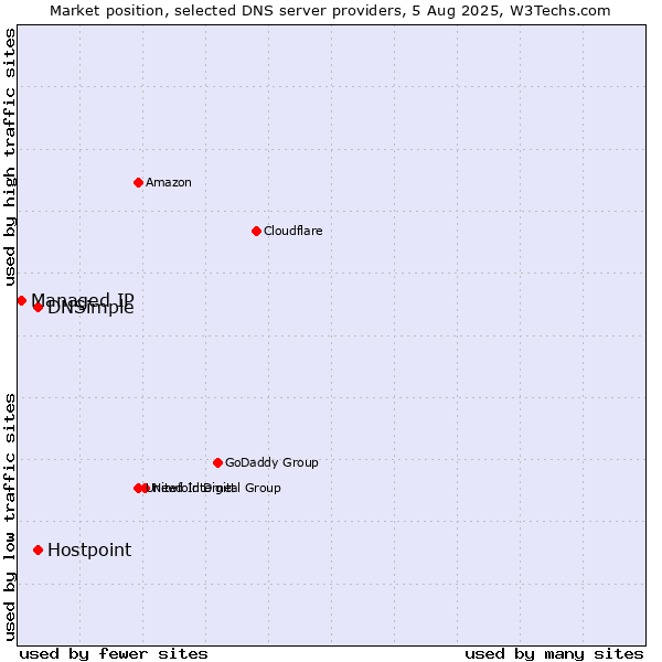Market position of Hostpoint vs. DNSimple vs. Managed IP