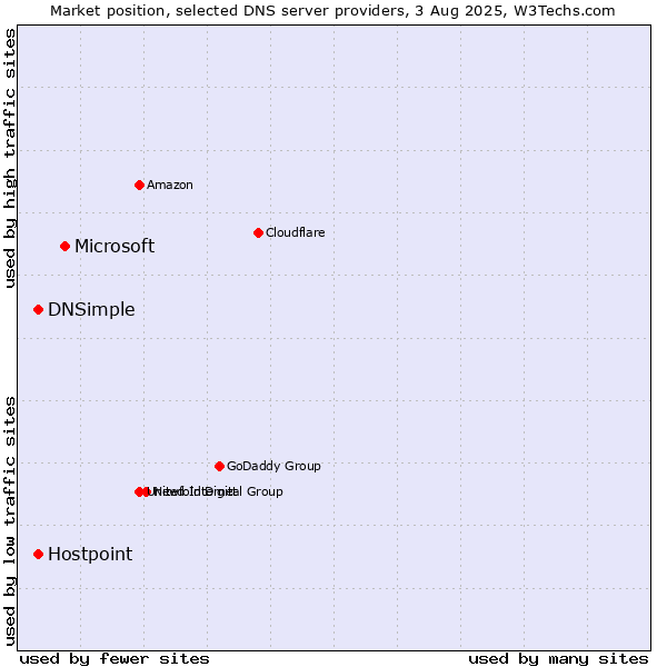 Market position of Microsoft vs. DNSimple vs. Hostpoint