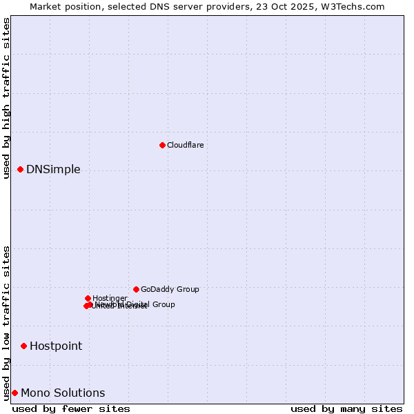 Market position of Hostpoint vs. DNSimple vs. Mono Solutions