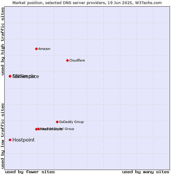 Market position of Namespace vs. DNSimple vs. Hostpoint