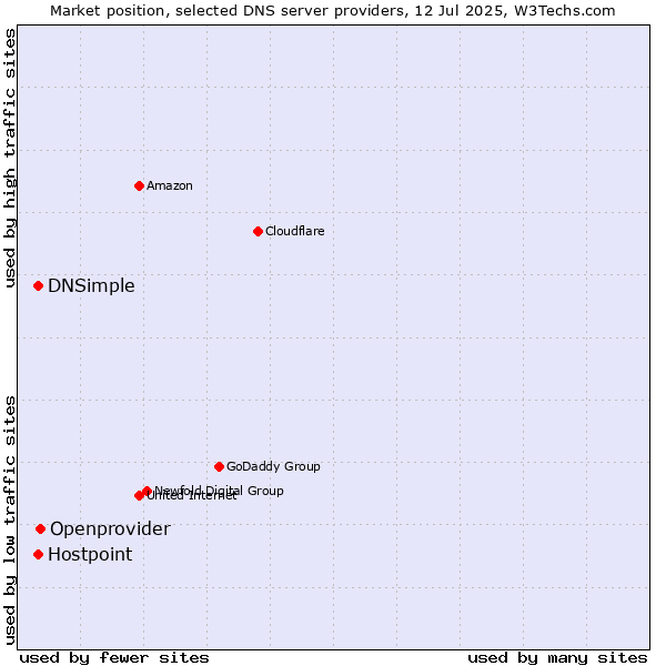 Market position of Openprovider vs. DNSimple vs. Hostpoint