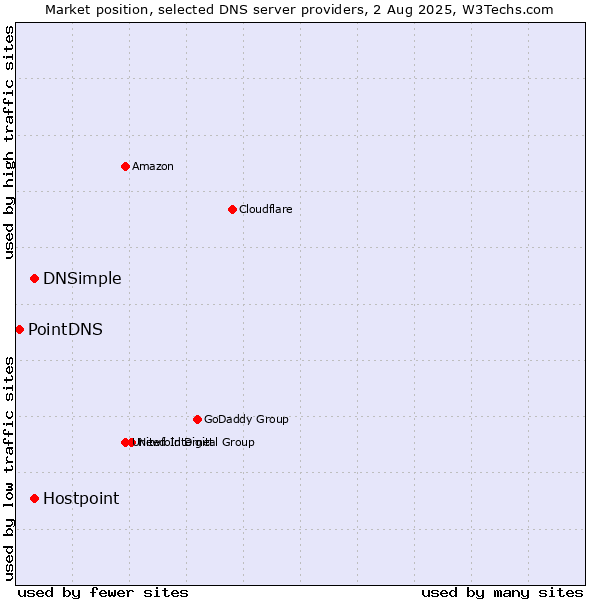 Market position of DNSimple vs. Hostpoint vs. PointDNS