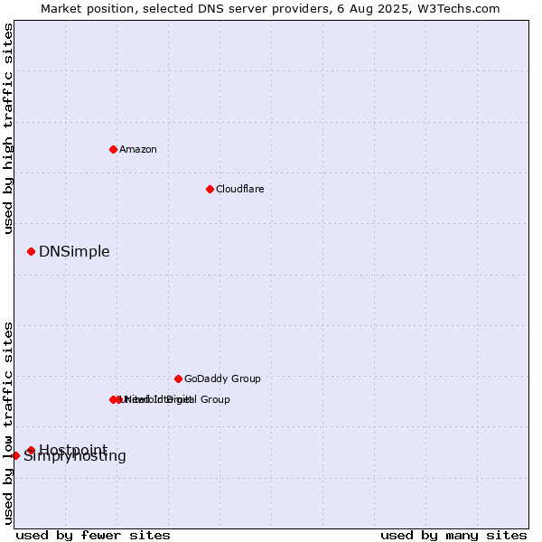 Market position of DNSimple vs. Hostpoint vs. Simplyhosting