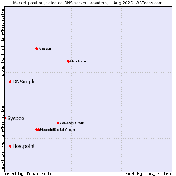 Market position of Hostpoint vs. DNSimple vs. Sysbee