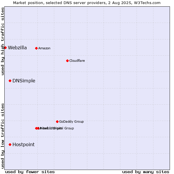 Market position of DNSimple vs. Hostpoint vs. Webzilla
