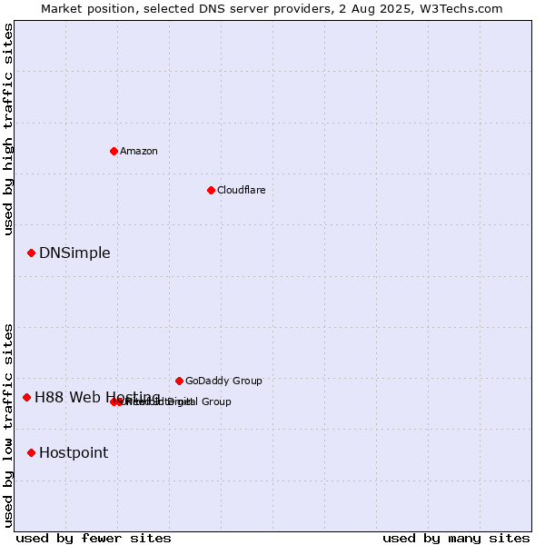 Market position of DNSimple vs. Hostpoint vs. H88 Web Hosting