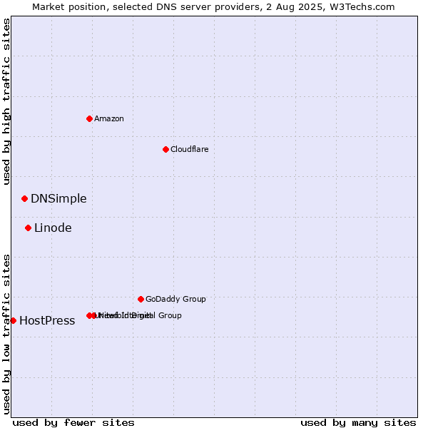 Market position of Linode vs. DNSimple vs. HostPress