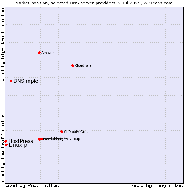 Market position of DNSimple vs. Linux.pl vs. HostPress