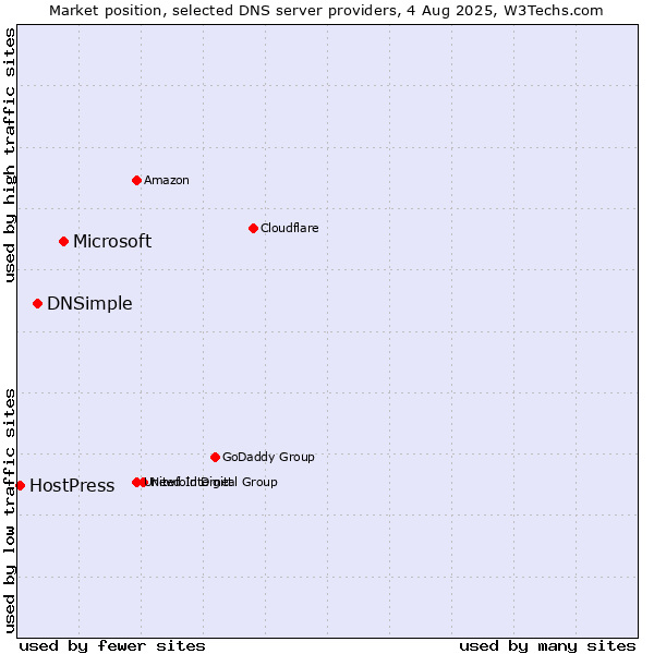 Market position of Microsoft vs. DNSimple vs. HostPress