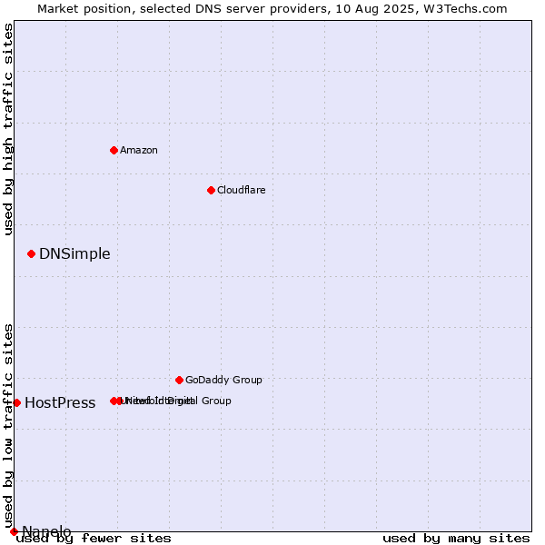Market position of DNSimple vs. HostPress vs. Nanelo