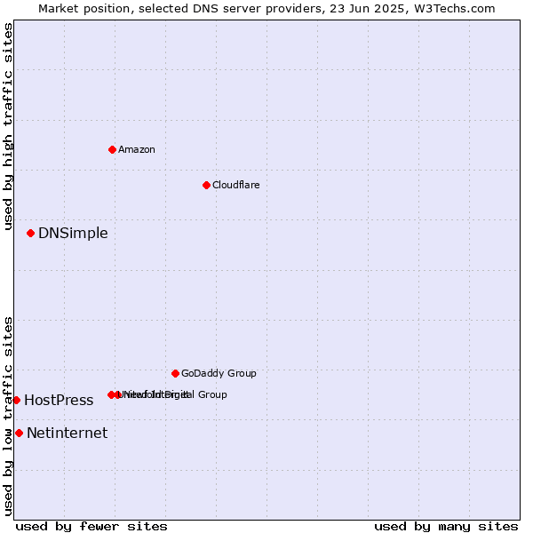 Market position of DNSimple vs. Netinternet vs. HostPress