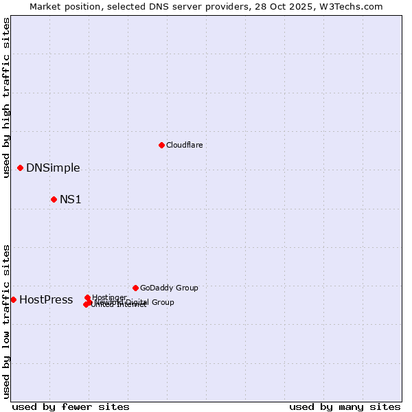 Market position of NS1 vs. DNSimple vs. HostPress