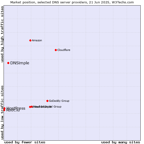 Market position of DNSimple vs. HostPress vs. Root.lu