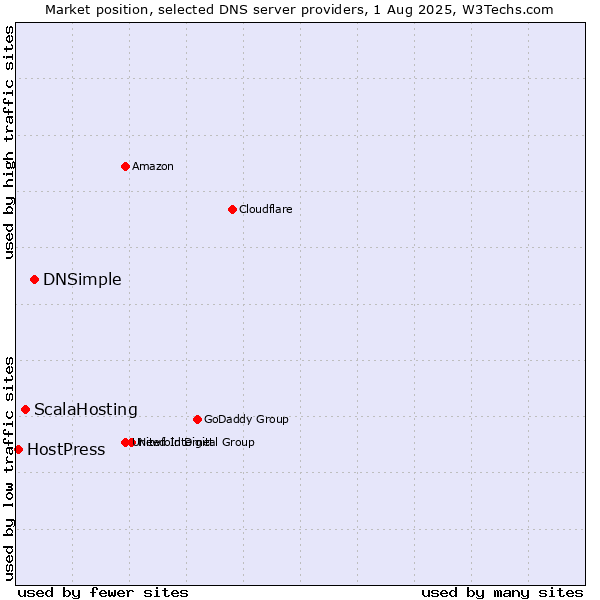 Market position of DNSimple vs. ScalaHosting vs. HostPress