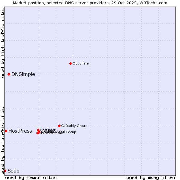 Market position of DNSimple vs. HostPress vs. Sedo