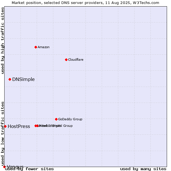 Market position of DNSimple vs. HostPress vs. Vangus