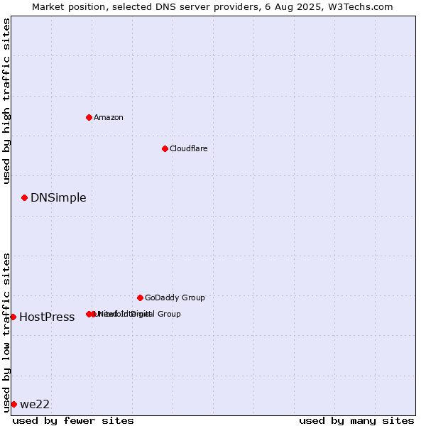 Market position of DNSimple vs. we22 vs. HostPress