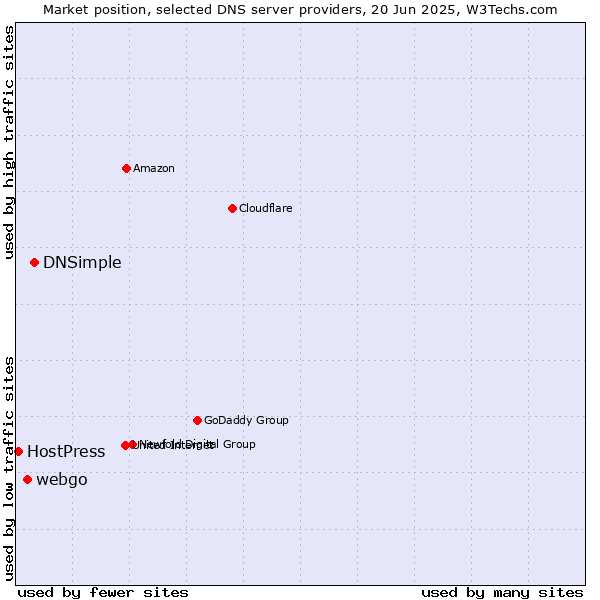 Market position of DNSimple vs. webgo vs. HostPress