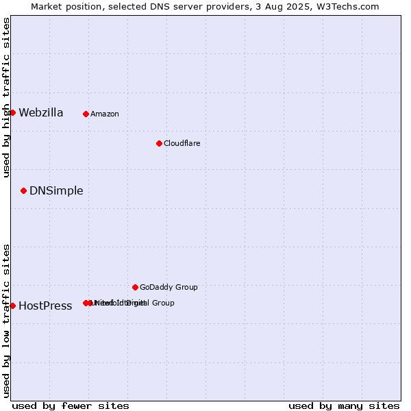Market position of DNSimple vs. HostPress vs. Webzilla