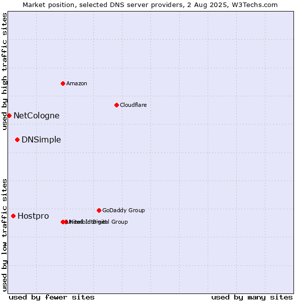 Market position of DNSimple vs. Hostpro vs. NetCologne