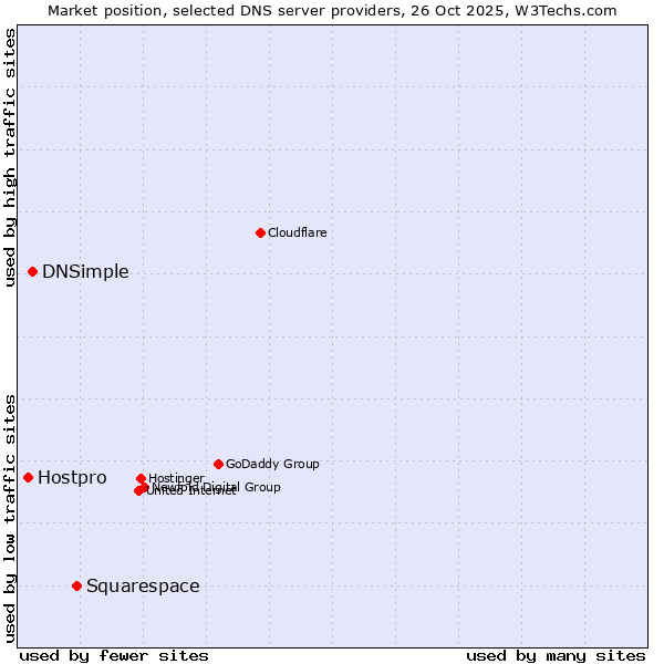 Market position of Squarespace vs. DNSimple vs. Hostpro