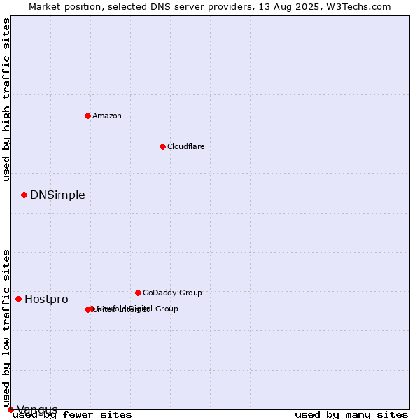 Market position of DNSimple vs. Hostpro vs. Vangus