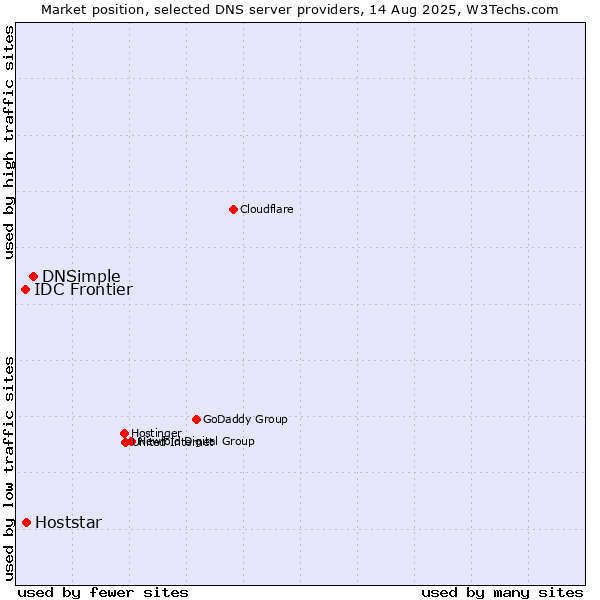 Market position of DNSimple vs. Hoststar vs. IDC Frontier