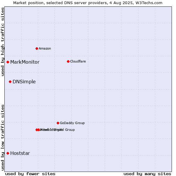 Market position of DNSimple vs. MarkMonitor vs. Hoststar