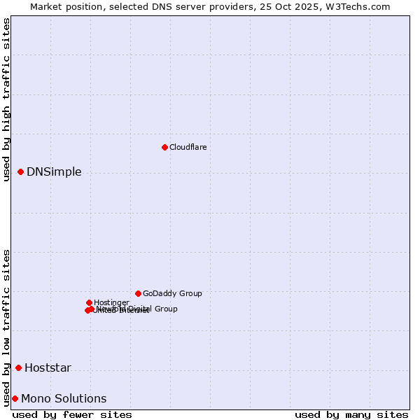 Market position of DNSimple vs. Hoststar vs. Mono Solutions
