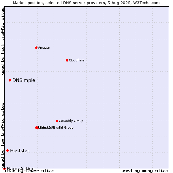 Market position of DNSimple vs. Hoststar vs. NameAction